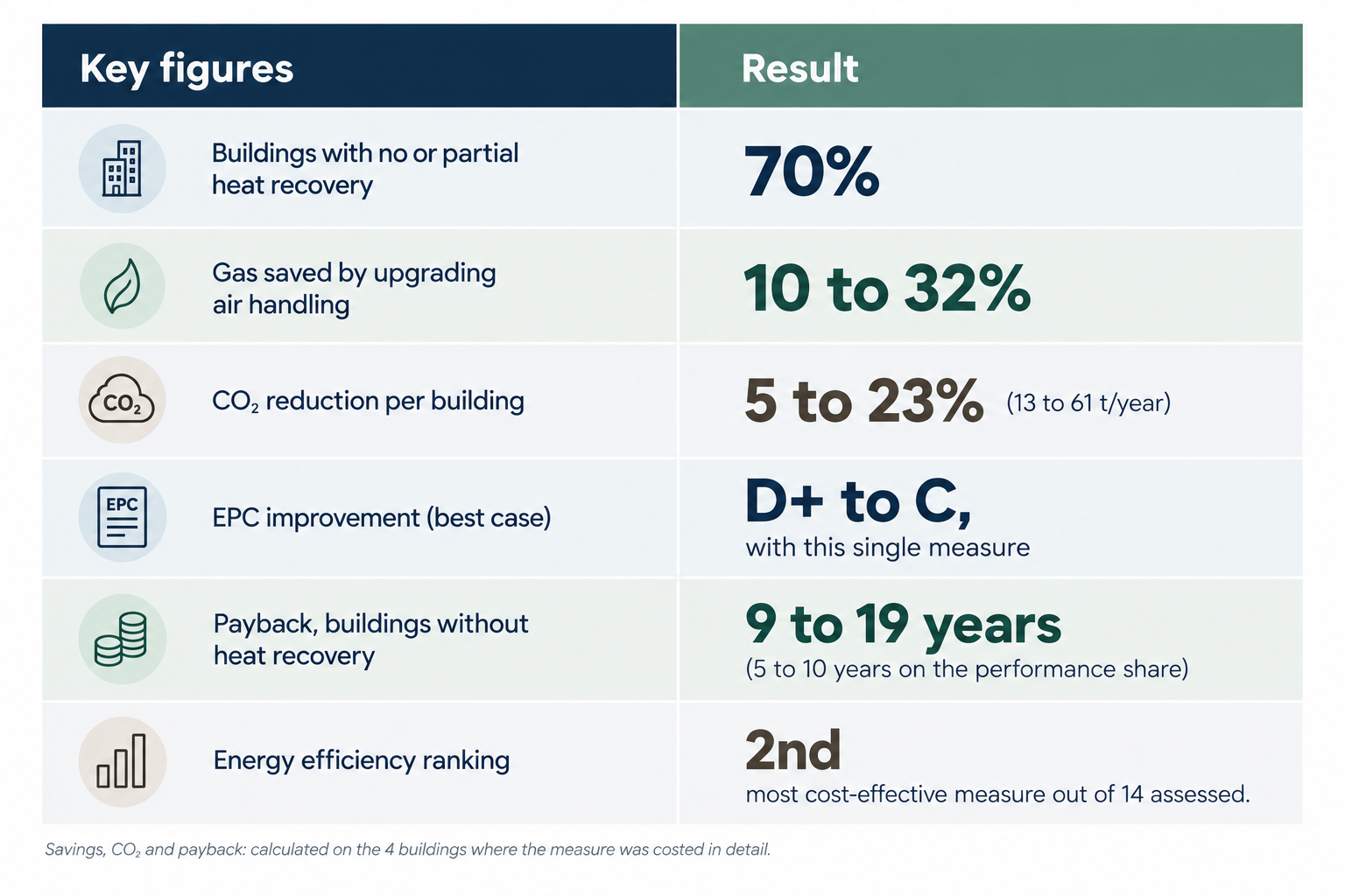 Pulse key figures building efficiency results